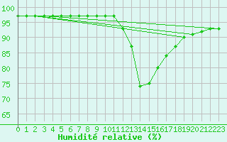 Courbe de l'humidit relative pour Corsept (44)