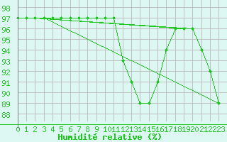 Courbe de l'humidit relative pour Quimper (29)