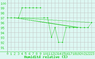 Courbe de l'humidit relative pour Nottingham Weather Centre