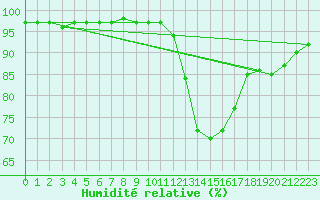Courbe de l'humidit relative pour Corny-sur-Moselle (57)