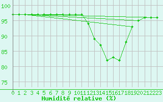 Courbe de l'humidit relative pour Baye (51)