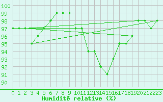 Courbe de l'humidit relative pour Plymouth (UK)