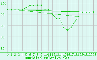 Courbe de l'humidit relative pour Weybourne