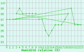 Courbe de l'humidit relative pour Kielce