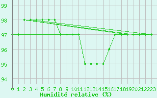 Courbe de l'humidit relative pour Kevo