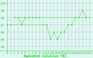 Courbe de l'humidit relative pour Chamonix-Mont-Blanc (74)