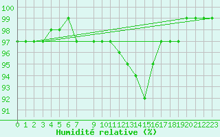 Courbe de l'humidit relative pour Dellach Im Drautal