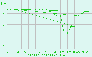 Courbe de l'humidit relative pour Grandfresnoy (60)