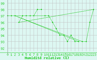 Courbe de l'humidit relative pour Feldberg-Schwarzwald (All)