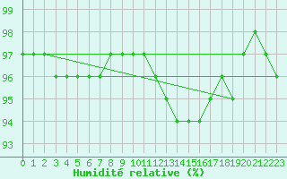 Courbe de l'humidit relative pour Liefrange (Lu)