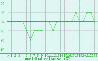 Courbe de l'humidit relative pour Grenoble/agglo Le Versoud (38)