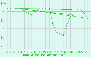 Courbe de l'humidit relative pour Le Mans (72)