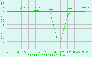 Courbe de l'humidit relative pour Redesdale
