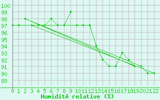 Courbe de l'humidit relative pour Haegen (67)