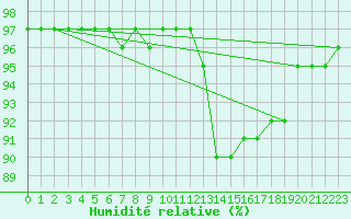 Courbe de l'humidit relative pour Baye (51)
