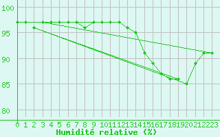 Courbe de l'humidit relative pour Pointe de Chemoulin (44)