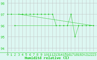 Courbe de l'humidit relative pour Monte Cimone