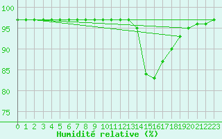 Courbe de l'humidit relative pour Pontoise - Cormeilles (95)