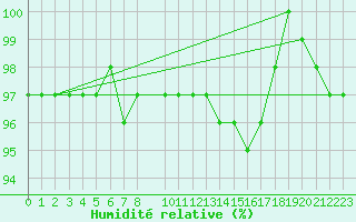 Courbe de l'humidit relative pour Saint-Hubert (Be)