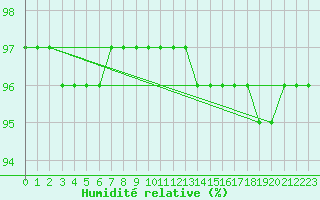 Courbe de l'humidit relative pour Wolfsegg