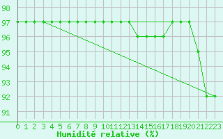 Courbe de l'humidit relative pour Lanvoc (29)