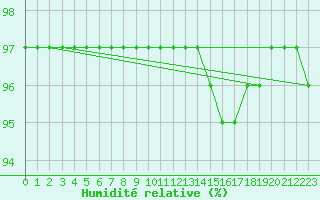Courbe de l'humidit relative pour Nris-les-Bains (03)