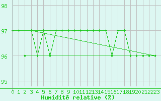 Courbe de l'humidit relative pour Mont-Rigi (Be)