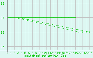 Courbe de l'humidit relative pour Crni Vrh