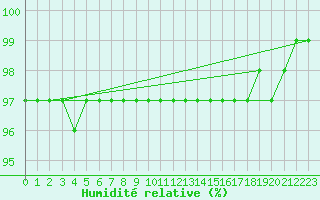 Courbe de l'humidit relative pour Claremorris
