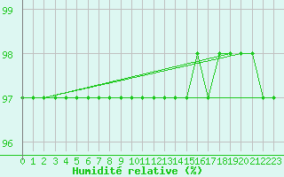 Courbe de l'humidit relative pour Tours (37)