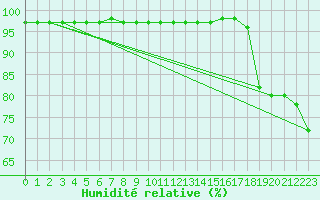 Courbe de l'humidit relative pour C. Budejovice-Roznov