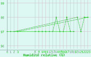 Courbe de l'humidit relative pour Grandfresnoy (60)