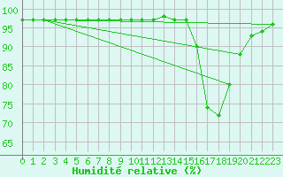 Courbe de l'humidit relative pour Carrion de Calatrava (Esp)