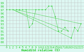 Courbe de l'humidit relative pour Cardinham
