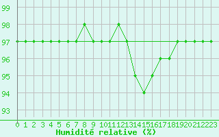 Courbe de l'humidit relative pour Leign-les-Bois (86)