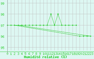 Courbe de l'humidit relative pour Sgur-le-Chteau (19)