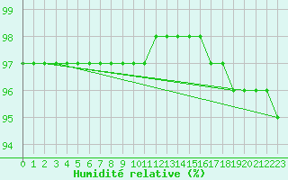 Courbe de l'humidit relative pour Landvik