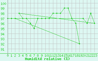 Courbe de l'humidit relative pour Le Luc - Cannet des Maures (83)