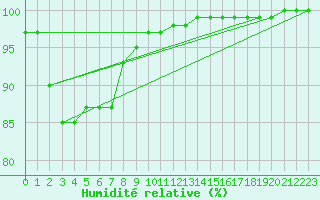 Courbe de l'humidit relative pour Offenbach Wetterpar