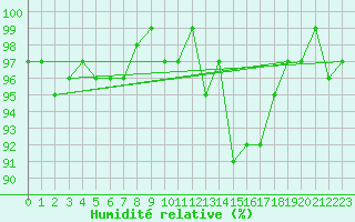 Courbe de l'humidit relative pour La Chapelle-Montreuil (86)