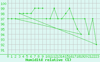 Courbe de l'humidit relative pour Engins (38)