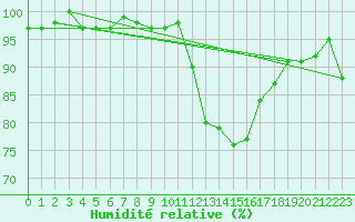 Courbe de l'humidit relative pour Saint-Ciers-sur-Gironde (33)