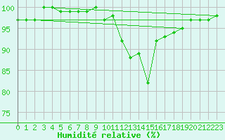 Courbe de l'humidit relative pour Brigueuil (16)