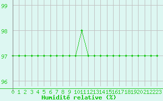 Courbe de l'humidit relative pour Mende - Chabrits (48)