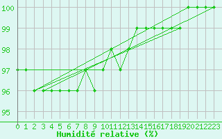 Courbe de l'humidit relative pour Brocken
