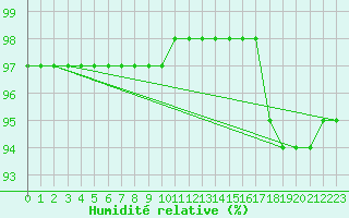Courbe de l'humidit relative pour Luxeuil (70)