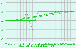 Courbe de l'humidit relative pour Envalira (And)