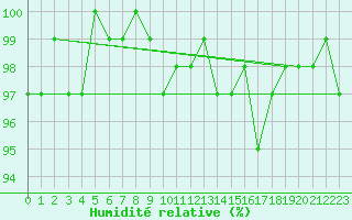 Courbe de l'humidit relative pour Valleroy (54)