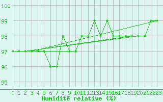 Courbe de l'humidit relative pour Navacerrada
