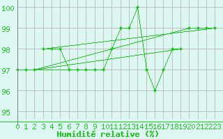 Courbe de l'humidit relative pour Mcon (71)